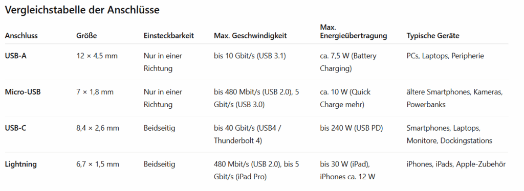 Tabelle Vergleich USB A, USB C, Lightning